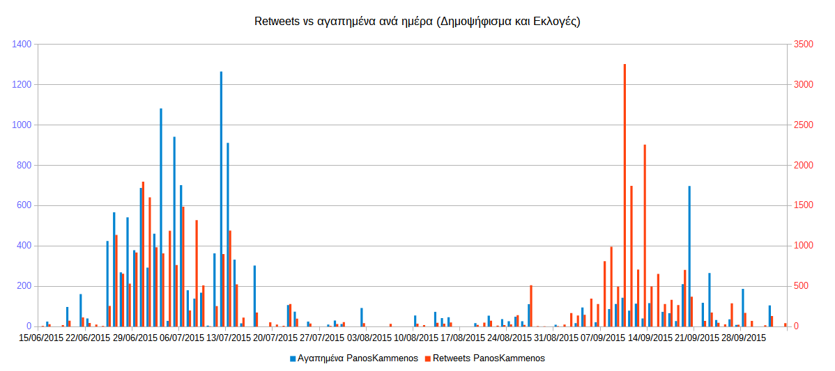 στιγμιότυπο οθόνης από το Calc