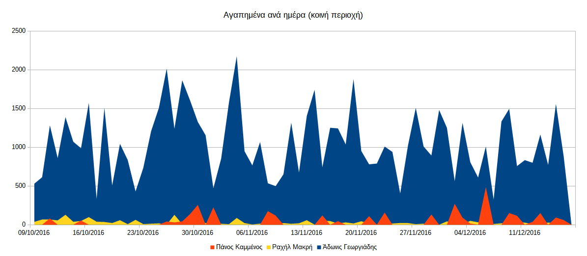 στιγμιότυπο οθόνης από το Calc