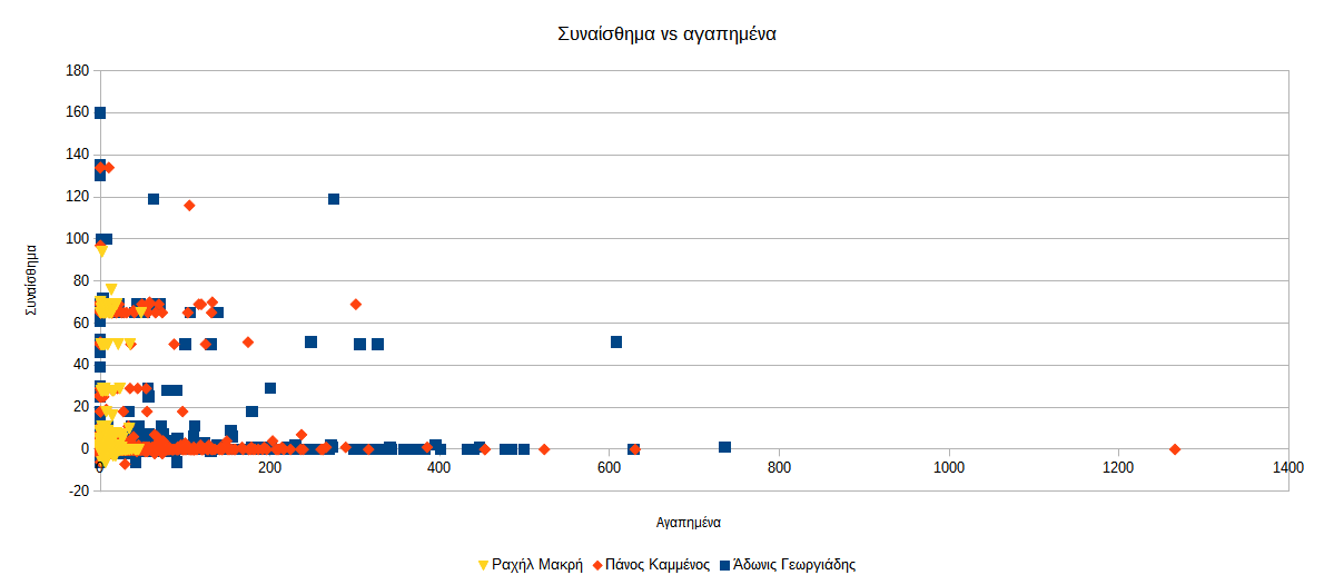 στιγμιότυπο οθόνης από το Calc